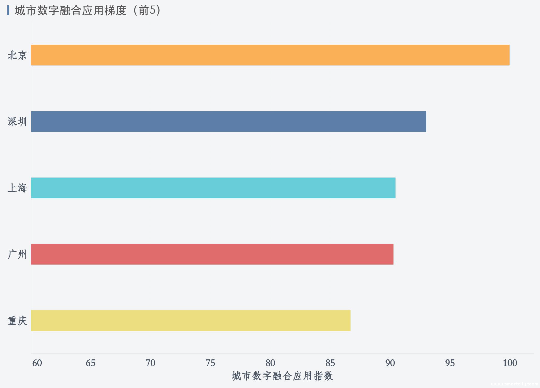 图表, 条形图 描述已自动生成