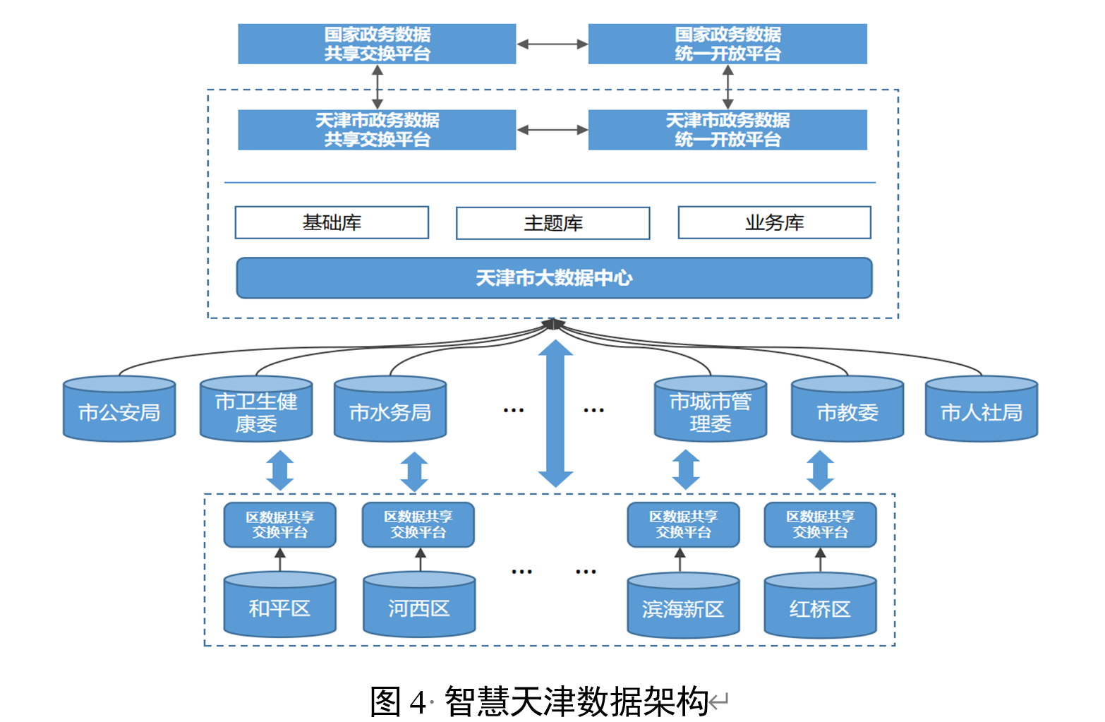 图4 智慧天津数据架构