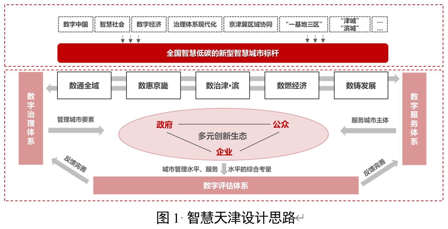 图1 智慧天津设计思路