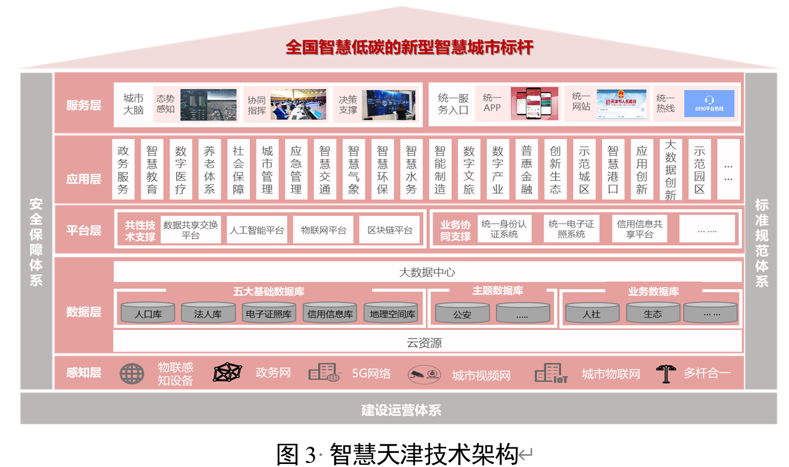 图3 智慧天津技术架构