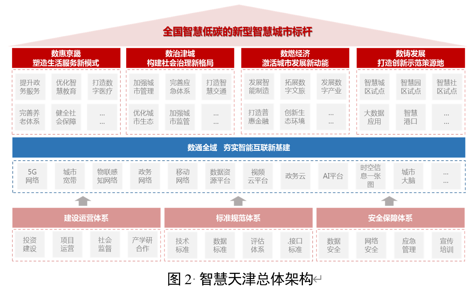 图2 智慧天津总体架构