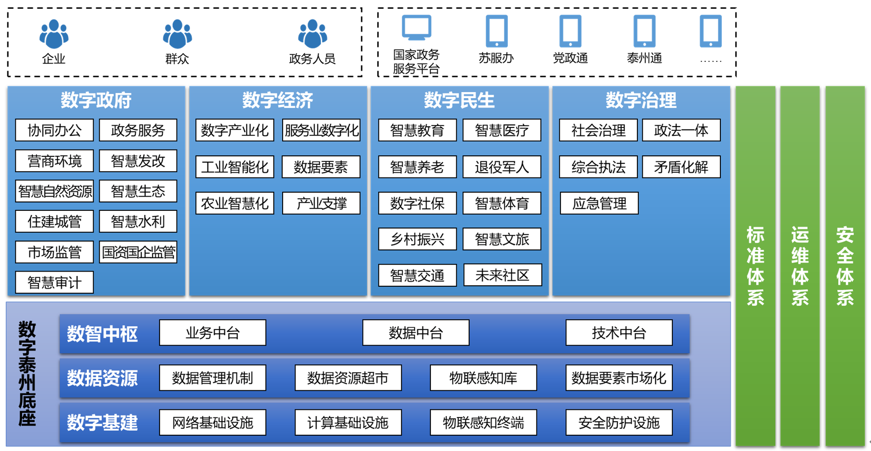 数字泰州十四五规划