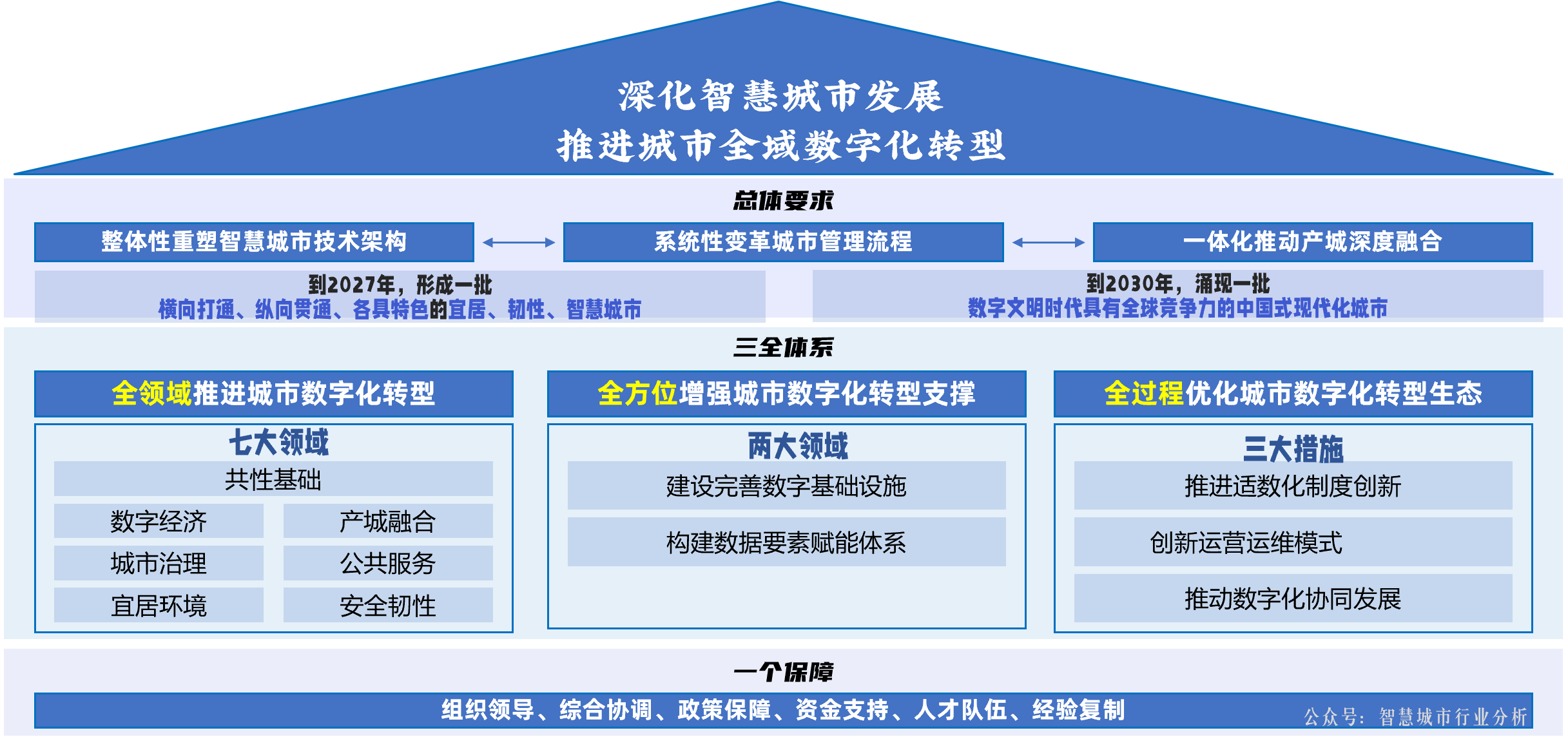 关于深化智慧城市发展 推进城市全域数字化转型的指导意见