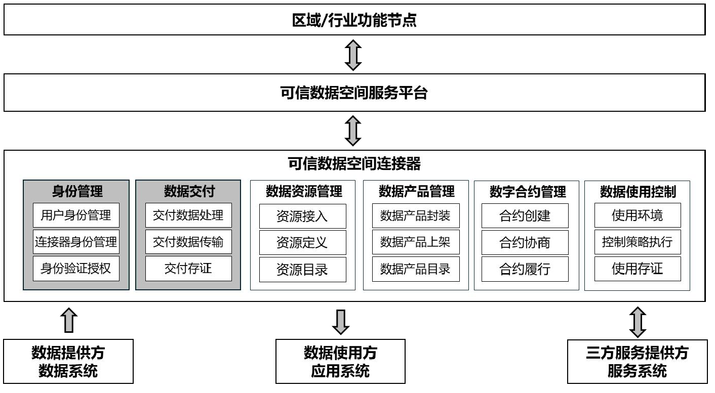 可信数据空间连接器功能架构