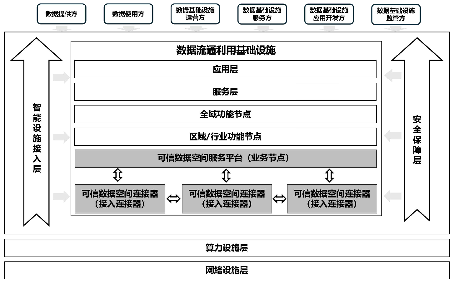 图1  可信数据空间在数据基础设施中的位置