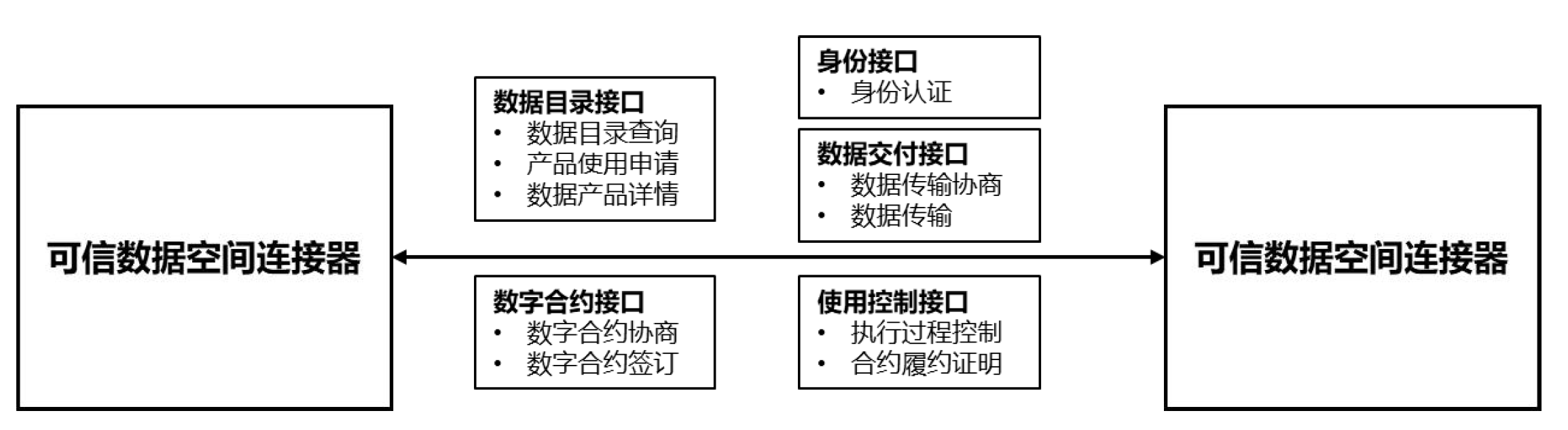 可信数据空间连接器之间的接口示意图