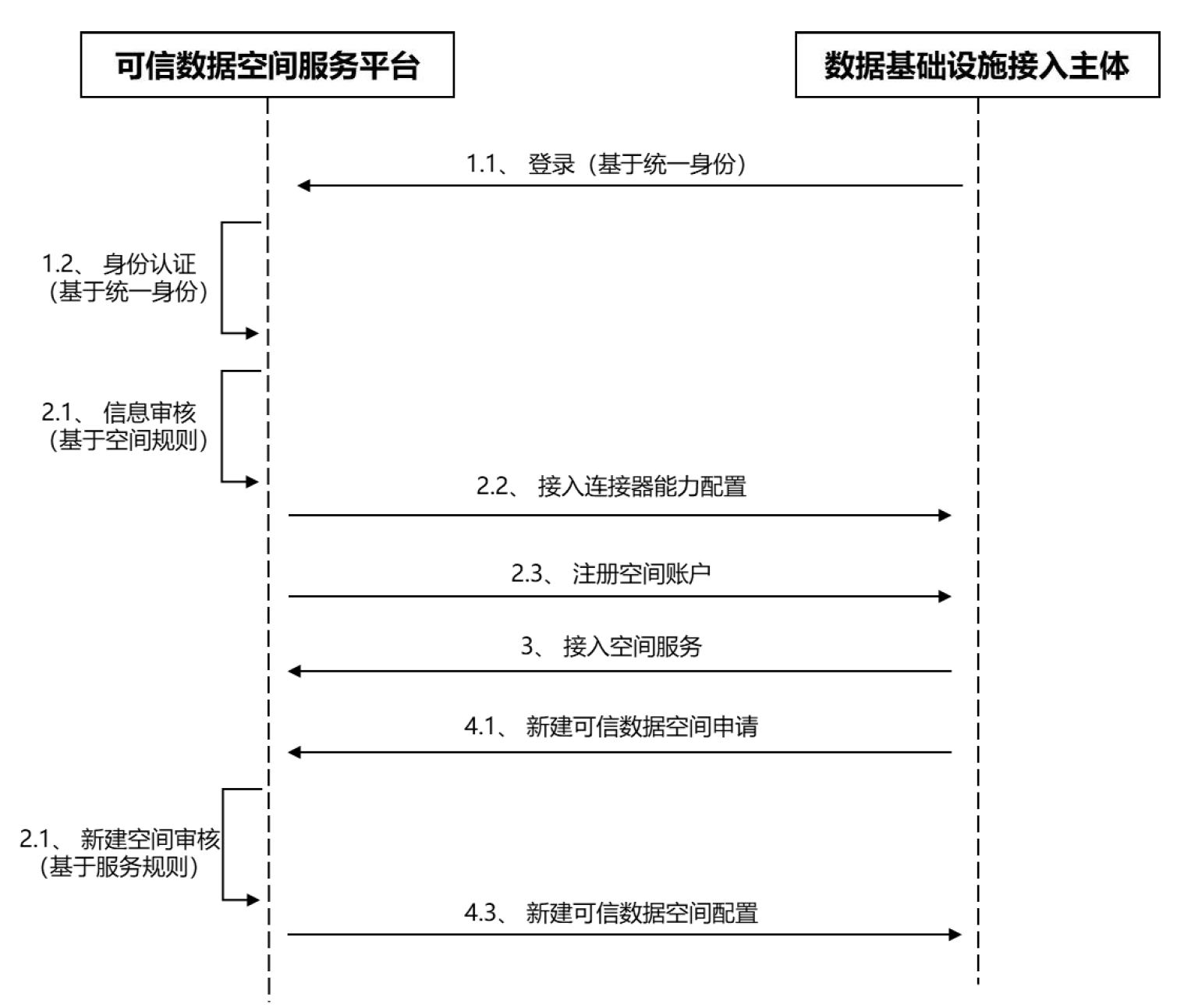 数据基础设施中的接入主体创建新的逻辑可信数据空间