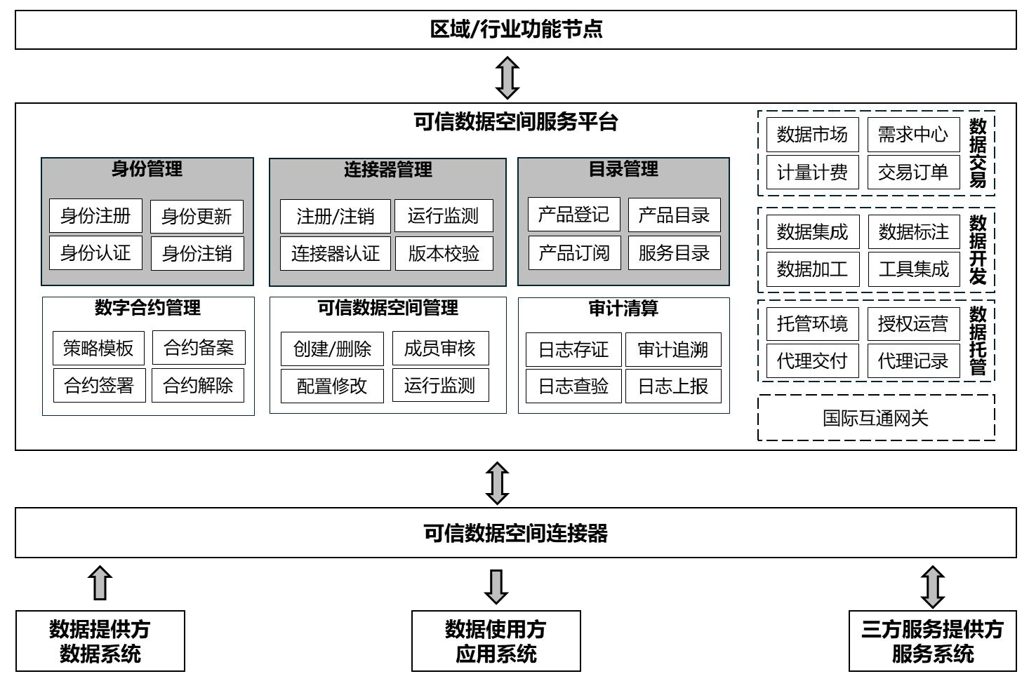 图2  可信数据空间服务平台功能架构