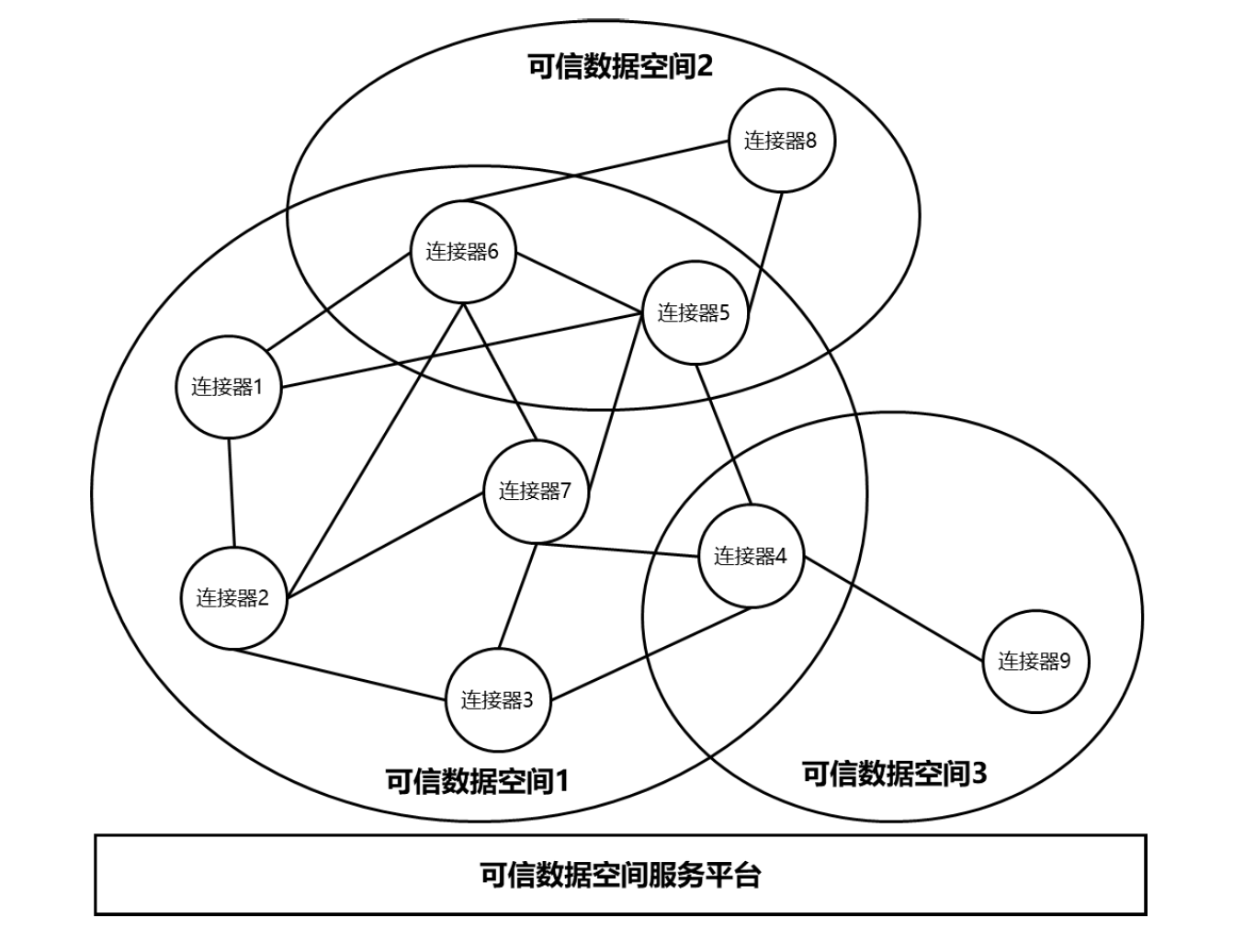 可信数据空间服务平台建立多个逻辑可信数据空间示意图