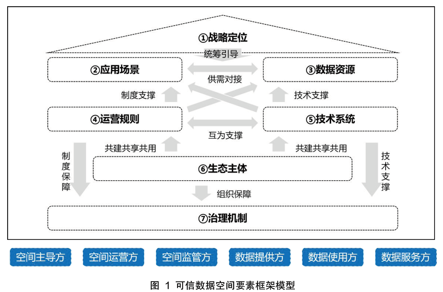 图1 可信数据空间要素框架模型