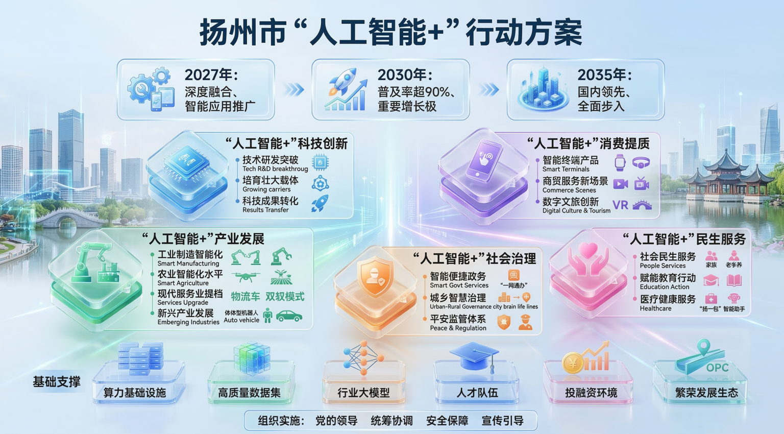 扬州市“人工智能+”行动方案发布:启动总规模4亿元的人工智能产业基金,“三步走”锚定方向 “五大行动”勾勒蓝图 – 智慧城市行业分析